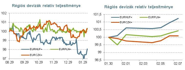lényegében folyamatosan tartózkodott. A dollárral szemben szintén korrekciót láthattunk, ami visszavitte az USD/HUF árfolyamot a 280-as szint fölé.