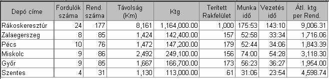 Pontok száma Ládaszám Járathossz Járatköltség Munkaid Vezetési id 1 7 20 177 17700 5:06 3:16 2 8 18 394 39400 8:58 7:02 3 11 20 277 27700 8:10 5:40 4 10 20 504 50400 10:57 8:37 5 10 17 476 47600