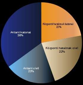 Az I. világháború áldozatai Antant hatalmak Összes (Antant hatalmak) Központi hatalmak Osztrák Magyar Monarchia Összes (Központi hatalmak) Összes (teljes tábla) Oldalanként a katonai és civil
