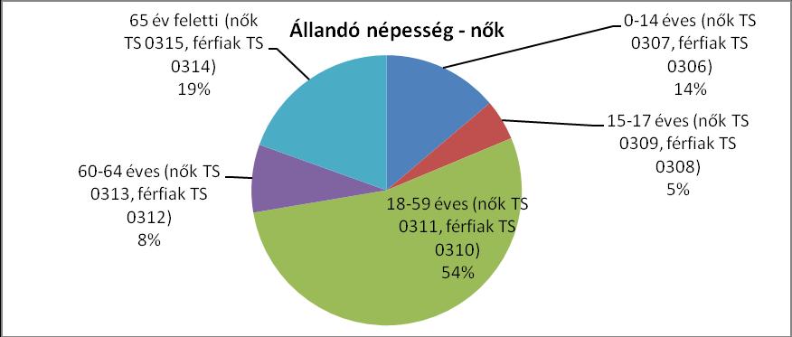 Vas megyében, a szombathelyi járásban és a Nyugat-dunántúli régióban is a népesség csökkenése a jellemző. Az adatok azt mutatják, hogy Sorokpolányban a lakosság száma az átlaghoz hasonlóan csökken. 2.