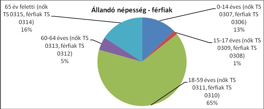 száma (nők TS 0302, férfiak TS 0301) 123 126 249 49,40% 50,60% 0-2 évesek (összes száma TS 0305, aránya TS 0316) 5 2,01% 0-14 éves (nők TS 0307, férfiak TS 0306) 17 16 33 6,83% 6,43% 15-17 éves (nők