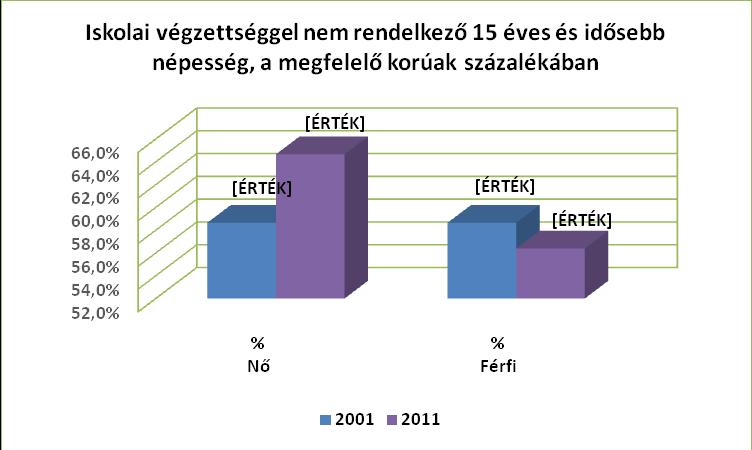 3.2.5. számú táblázat - Alacsonyan iskolázott népesség Év Legalább az általános iskola 8.