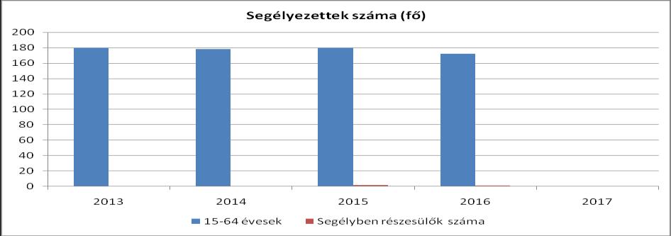 Forrás: TeIR, Nemzeti Munkaügyi Hivatal 3.3.2.