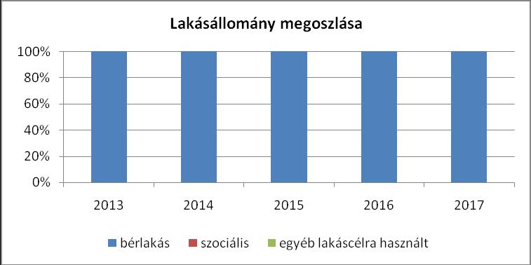 lakhatást segítő támogatásokat. E mellett részletezzük a lakhatásra vonatkozó egyéb jellemzőket, elsősorban a szolgáltatásokhoz való hozzáférést. 3.4.1.