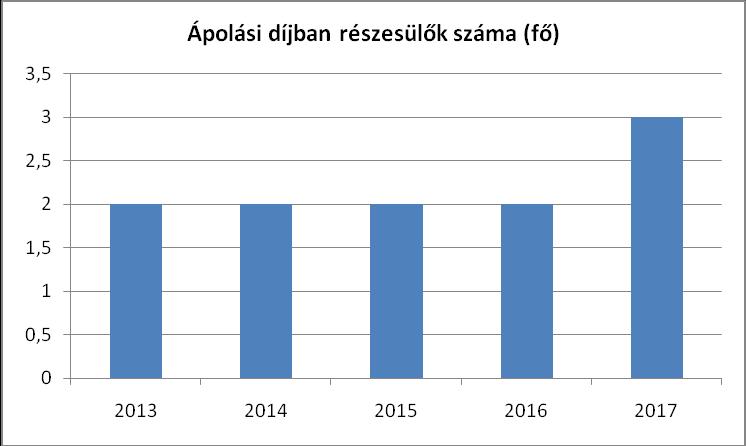 Forrás: TeIR, KSH Tstar Az ápolási díj a tartósan gondozásra szoruló személy otthoni ápolását ellátó nagykorú hozzátartozó részére biztosított anyagi hozzájárulás.