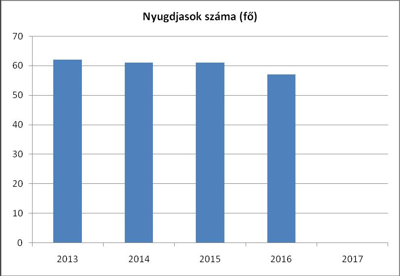 6. Az idősek helyzete, esélyegyenlősége 6.1 Az időskorú népesség főbb jellemzői (pl. száma, aránya, jövedelmi helyzete, demográfiai trendek stb.