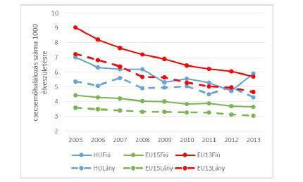 13 1. ábra: A csecsemőhalálozás alakulása 2005 és 2013 között Magyarországon, az EU15 és EU13 országokban 1 2014-ben tízezer újszülött közül 45 hunyt el egyéves kora előtt az országos átlag alapján