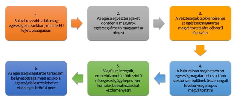 22 A magyarországi egészségveszteségek döntően a viselkedéssel összefüggő kockázatokra vezethetők vissza, ahogyan ezt a magyar egészségmagatartási mutatóknak az EU-ban kirívóan rossz értékei
