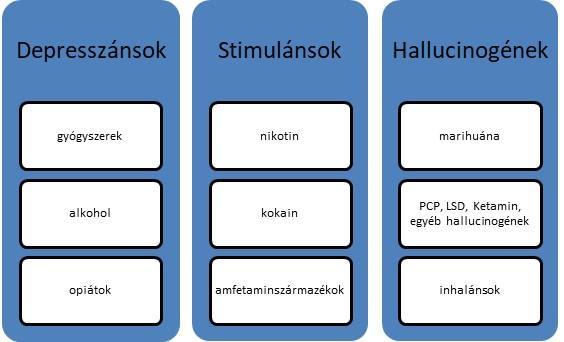272 hallucinogének közt említik), és néhány rokon vegyület (MDA, MDEA, MBDB), valamint a nikotin és a koffein. Ezen szerek fokozzák a pszichés aktivitást, növelik az erő és az energetizáltság érzését.