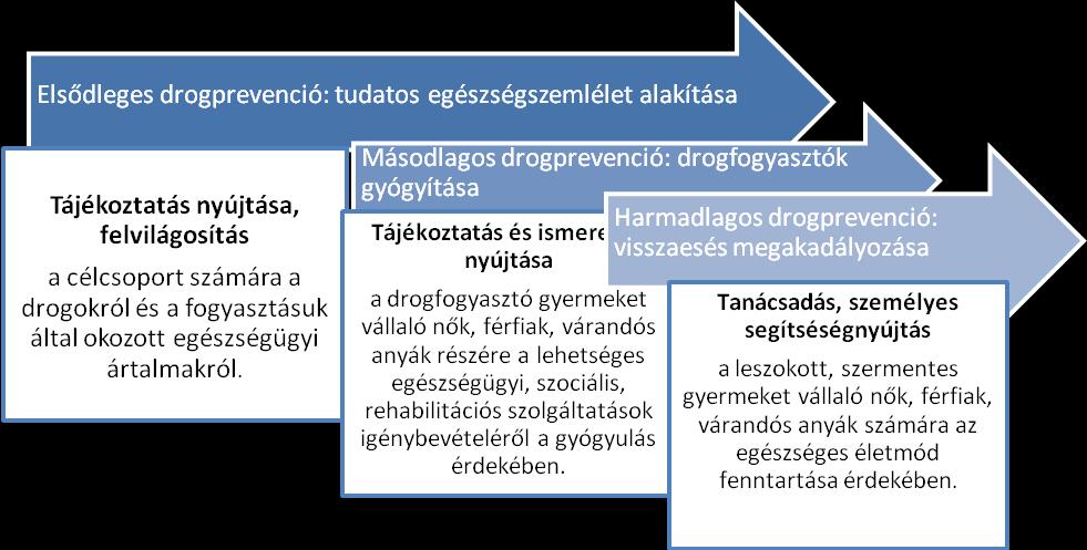 275 drogfogyasztó gyermeket vállaló nők, várandós anyák, drogfogyasztó gyermekvállalás előtt álló férfiak, 0 6 éves gyermek. IV. Tevekénység és téma a.