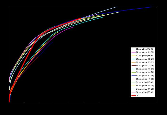 Az árpási szelvényre a századforduló óta állnak rendelkezésre Q=f(H) összefüggések. Ezek ábrázolása alapján jól láthatóak levezetőképesség változásai a folyón (20. ábra).