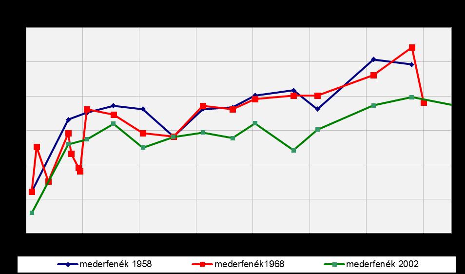 ábra Mederfenék változása Rábapatonánál