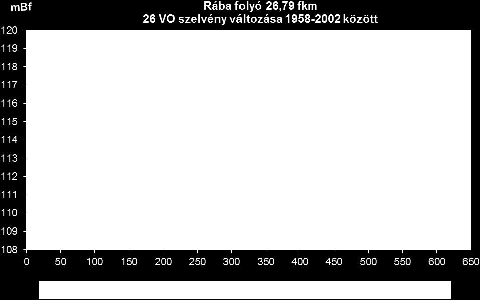 megfelelőek valamint a folyó mederszélessége kisvizek idején túlzott, a folyó partélein belül zátonyképzéssel