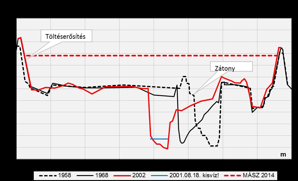A meder kanyargóssága látszik a 26 VO szelvényben (26+790 fkm), 1970 után a meder folyamatosan jobbra tolódott és 3
