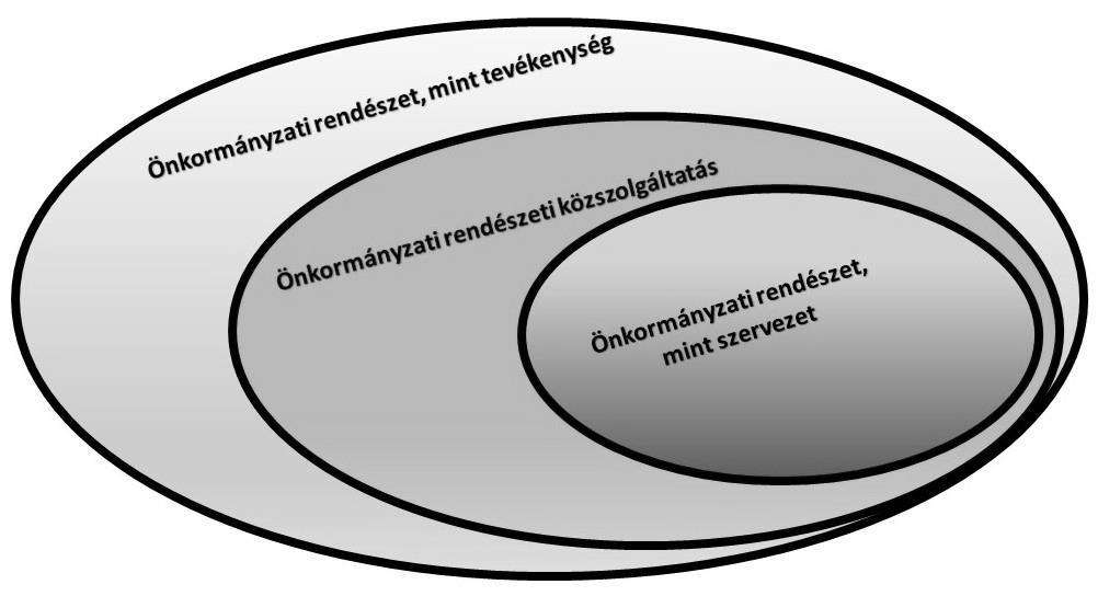 2. helyi önkormányzat által létrehozott és fenntartott szervezet (önkormányzati rendészeti szerv), amely jogszabályban meghatározott, a rendőrséghez képest korlátozottabb terjedelmű felhatalmazással