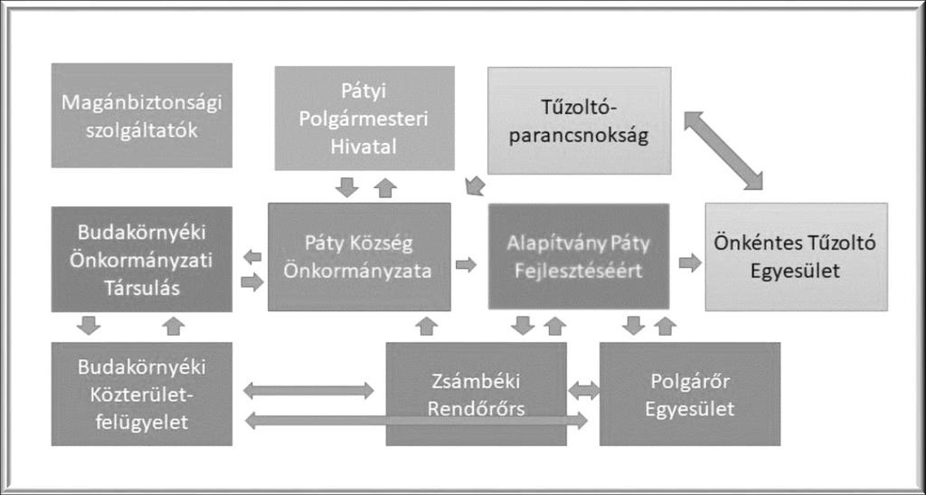 4. ábra - A helyi közbiztonság kialakításában részt vevő partnerek viszonyrendszere.