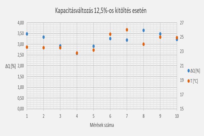 kapacitást vehetünk ki a cellából.