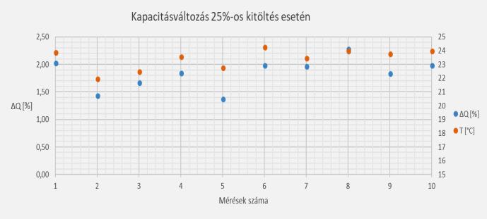 Viszont a csökkenés mértéke konstans jelleget mutat az egymást követő mérések során, így ezen egymást követő mérések nem utalnak fokozatosan növekvő kapacitásvesztésre. 7. Ábra.