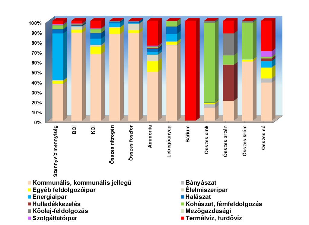 Szennyezőanyag kibocsátások szektoronkénti