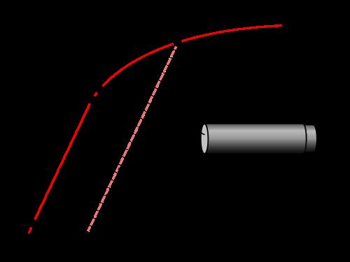 1. HÚZÁS látható az 1.36 ábrán. különböző szakaszok pedig az 1-2 arányossági 1.36. ábra. Szakítódiagram (wikipedia) tartomány, 1-3 a rugalmas tartomány és 4 a maradó alakváltozás szakasza.