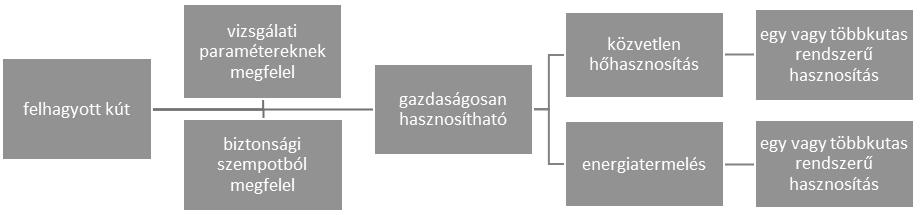 Geotermikus energia hasznosíhatósági lehetőségek meddő kutak felhasználásával É-M-on 83 lezéseknek.