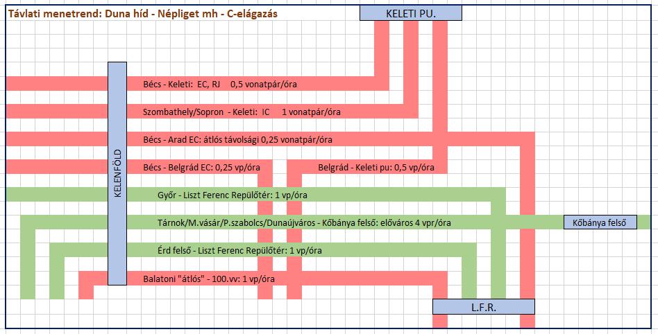 kelet felől/felé még további döntések szükségesek Alkalmazott forgalmi modellek és üzemszervezési elképzelések: BPLFR projekt Ferencváros Kelenföld 3.