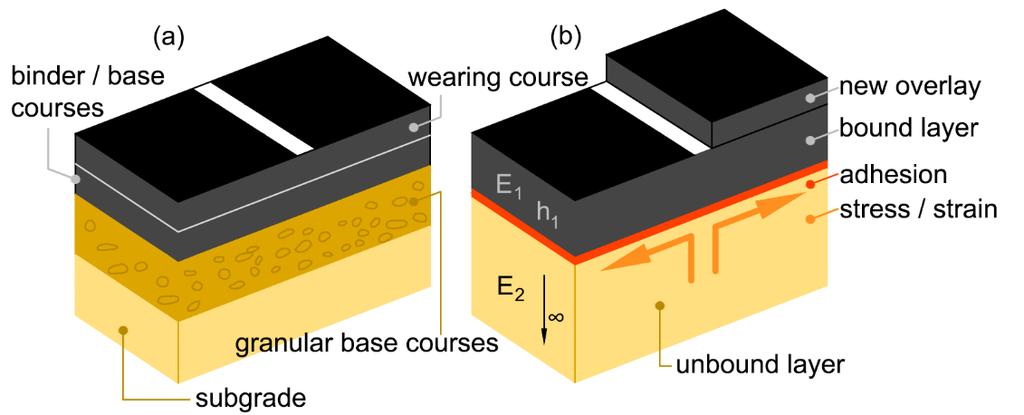 Effect of pavement stiffness on the shape of deflection bowl 45 Applying the simulation model we are able to provide appropriate inputs for the model of the system, operate it and observe the outputs.