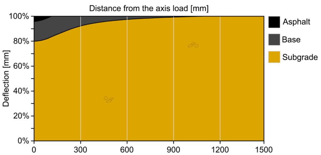 Effect of pavement stiffness on the shape of deflection bowl 47 load axis was equal to the usual sensor set-up of the FWD device.