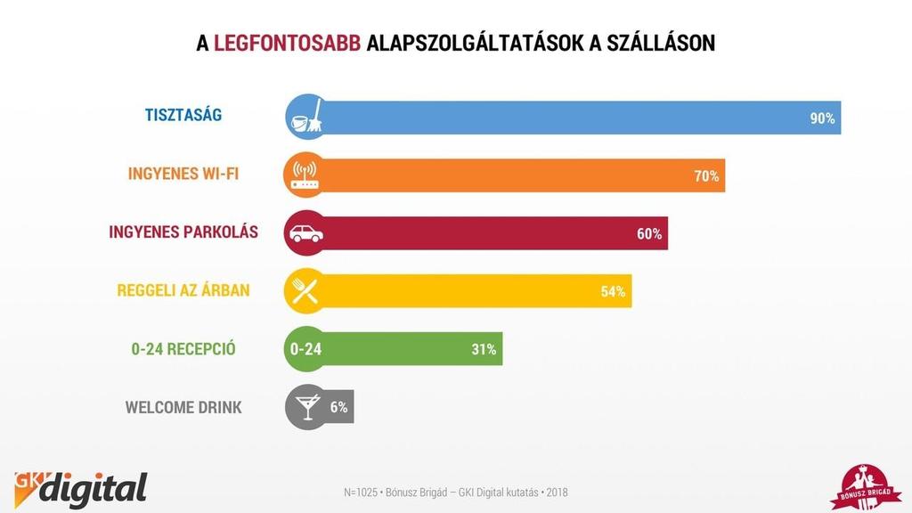 Milyen szállástípust választunk? Ami a szálláshely típusát illeti, a szállodák vezetik a sort, legtöbben itt foglalnak szállást (63%), második legnépszerűbb az apartman (59%).