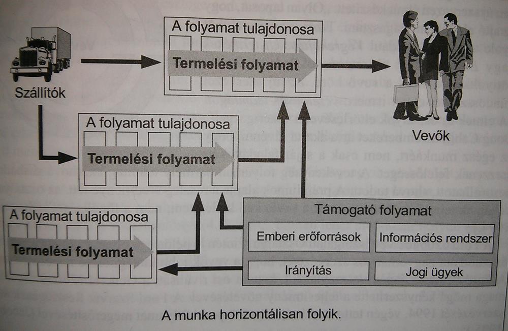 Termékfejlesztés, mint magfolyamat Integrál egyes alfolyamatokat: kutatás, fejlesztés, beszerzés, marketing, termeléstervezés, stb.