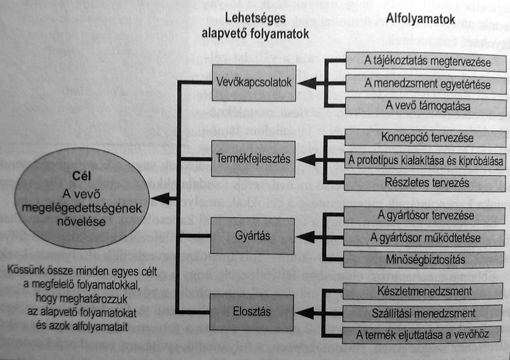 Magfolyamatok meghatározása A magfolyamatok meghatározása: Vállalati célok dokumentálásával kezdődik.