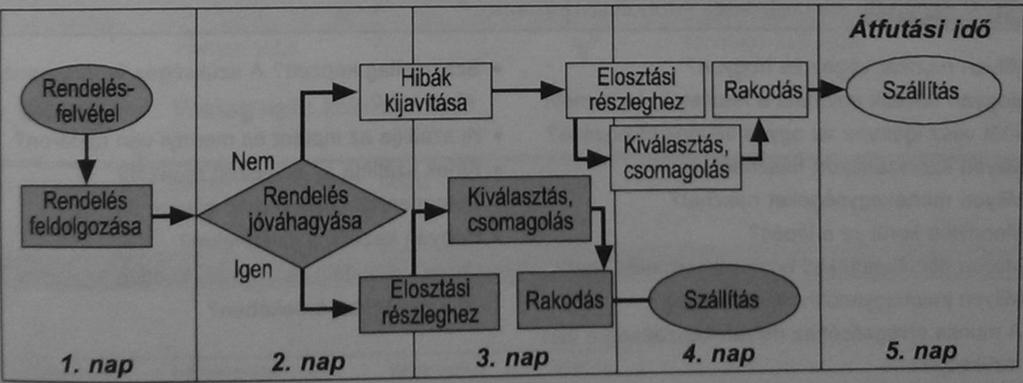 egységek folyamat lépések kontextusa Időosztásos: