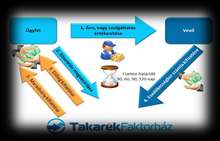 A faktoring ügylet értelmezése A faktorálás áruszállításból és szolgáltatásnyújtásból eredő