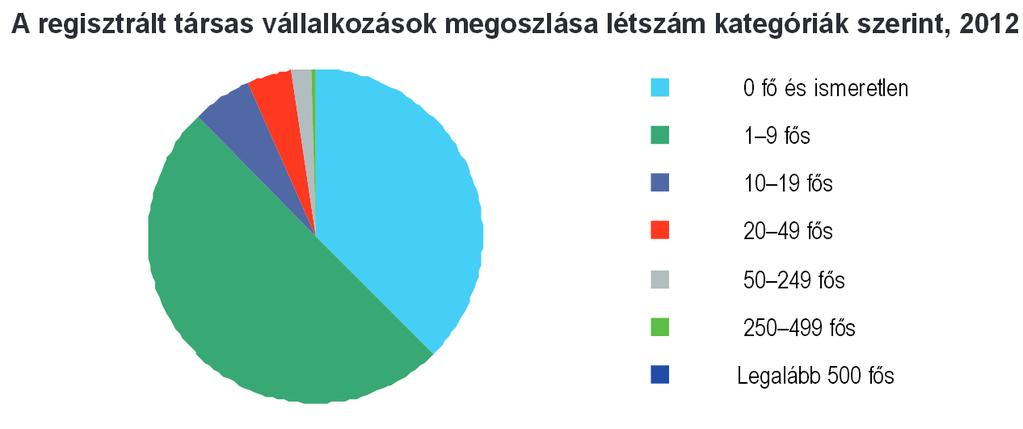 10 fő alatti a vállalkozások 88%-a 14 ezer társas