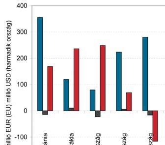 hu Scientific Journal on Agricultural Economics A TARTALOMBÓL A konstans piaci részesedés (CMS) számítás eredménye a legfontosabb célpiacokon (2008 2010