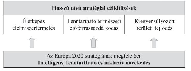 504 GAZDÁLKODÁS 56. ÉVFOLYAM 6. SZÁM, 2012 A KAP illeszkedése az Európa 2020 stratégiához 2. ábra: Forrás: saját szerkesztés lémák kezelésére keres megoldást (EC, 2010a).