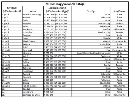városi népesség a 3.