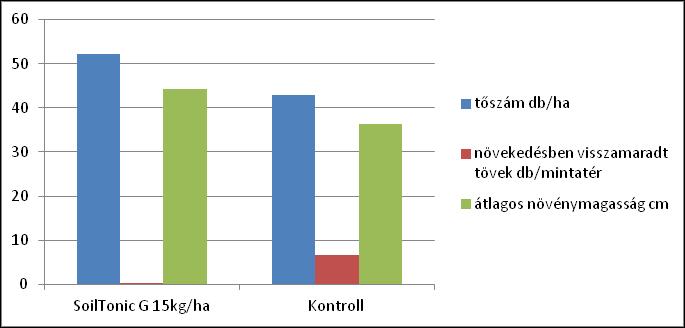 kiegyenlített állomány SoilTonic G