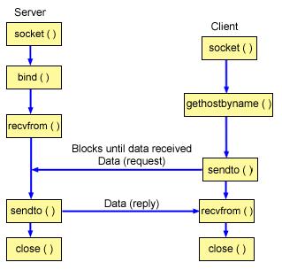 UDP alapú kommunikáció Forrás:http://publib.boulder.ibm.