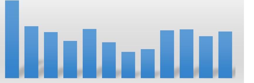 16 Településünkön 2018-ban 24 olyan gyermek született, akinek ellátása körzetünkben történik illetve más településekről 11 újszülött felvételét kérték a körzetbe.