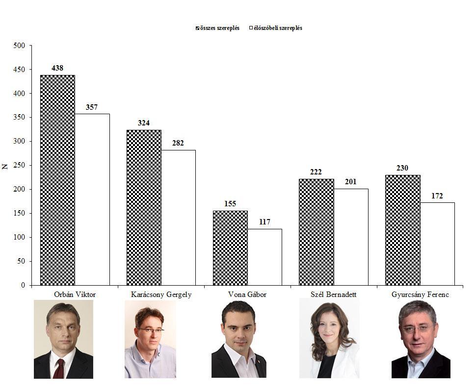 4. ábra Orbán Viktor miniszterelnök (Fidesz-MPSZ), Karácsony Gergely miniszterelnök-jelölt (MSZP-P), Vona Gábor miniszterelnök-jelölt (Jobbik), Szél