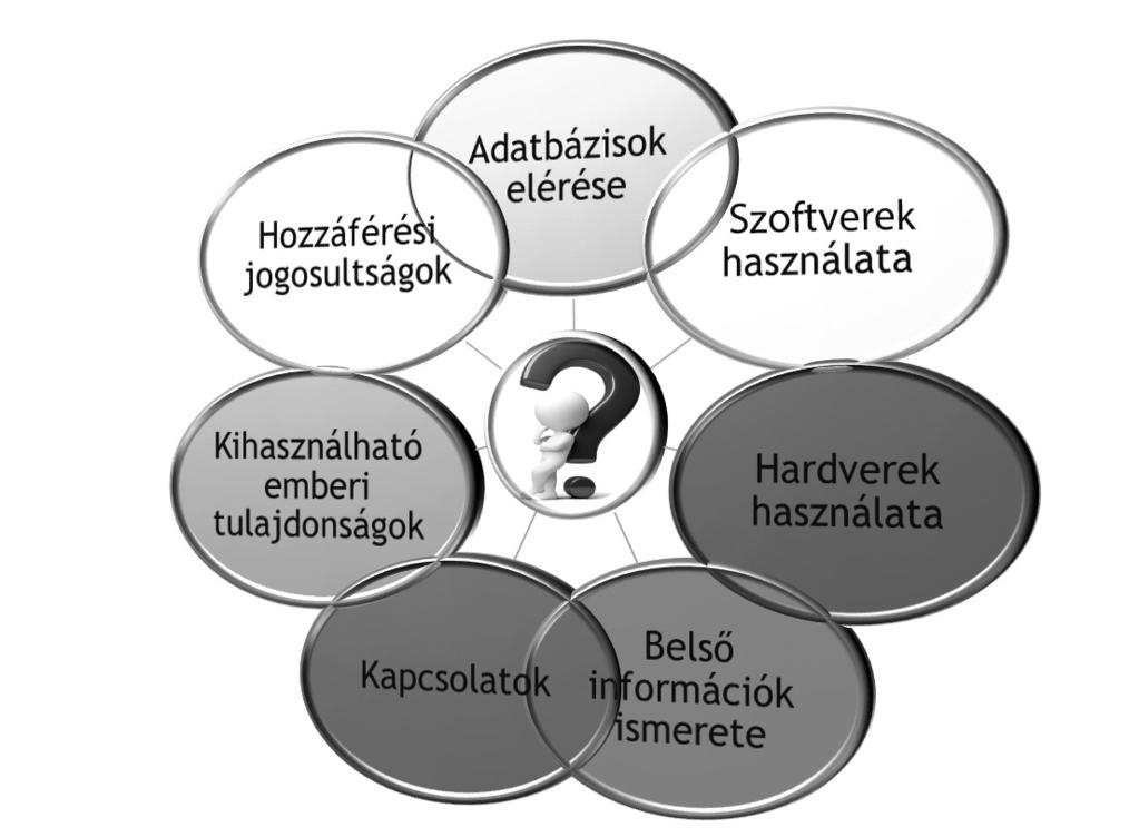 Biztonságtudatosság 85 nem azonos az alapértelmezett jelszavakkal, különös tekintettel az adminisztrátori jelszavakra; nem utal a jelszó használójára (például olyan személyes információkat sem