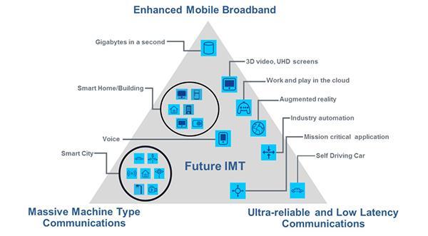 IGÉNYEK AZ 5G HÁLÓZATOKKAL SZEMBEN Az 5G rendszer követelmény-háromszöge (embb)