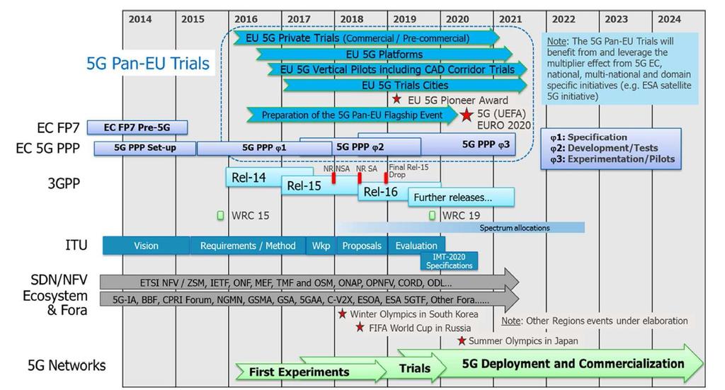 AZ 5G SZABVÁNYOSÍTÁS DŐDIAGRAMJAI Forrás: