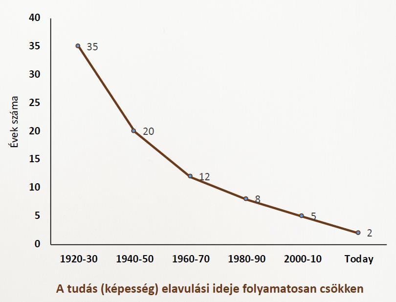 AZ MI KÖVETKEZMÉNYEI A tudás elavulási ideje
