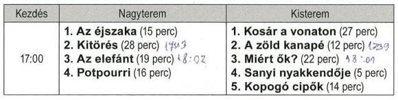 Igen, meg tudja nézni. Nagy terem: 43 perc Kis terem: 39 perc [Helyes értékek, de rossz döntés.] Nem, nem tudja megnézni. 28 22 = 6 perc lenne vissza a film végéig. [Rossz értékeket vont ki a tanuló.