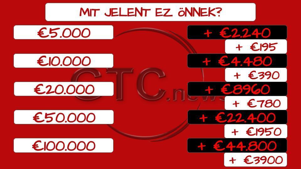 A bal oldali oszlopban az Ön által befektetett összeget látja, míg a jobb oldali oszlop kétféle adatot tartalmaz.