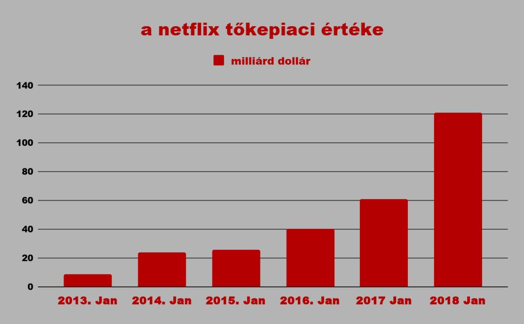 Vizsgáljuk tőzsdei szempontból a céget. 2002. május 29-én jegyezték először a Netlfixet NFLX szimbólum alatt az Amerikai NASDAQ technikai tőzsdén. 15 dollár volt a jegyzési ára abban az időben.