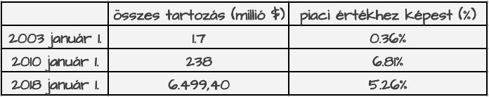 Az összes tartozás a piaci értékhez képest adott időszakban: A cég értéke millió dollárban és %-ban