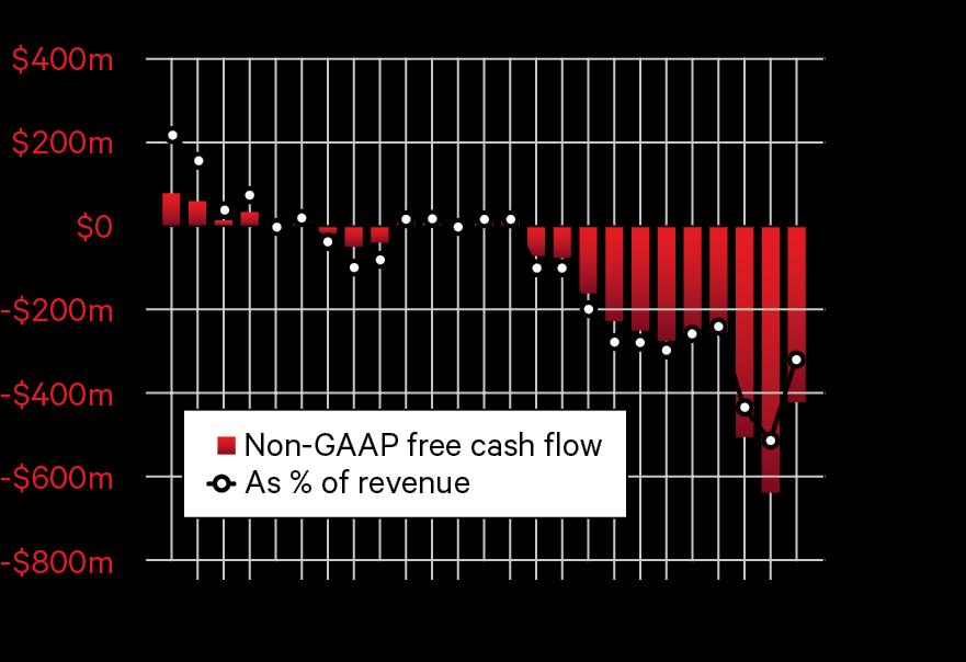 tőkéjének (free cash flow) mértékét mutatja.